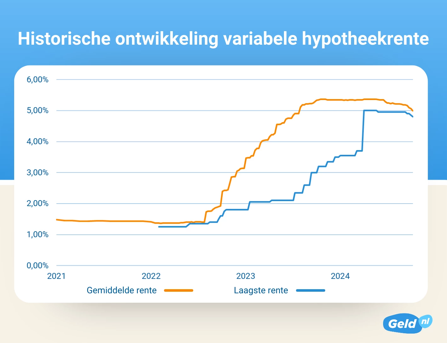 Hypotheekrente historie » Verloop in grafieken | Geld.nl